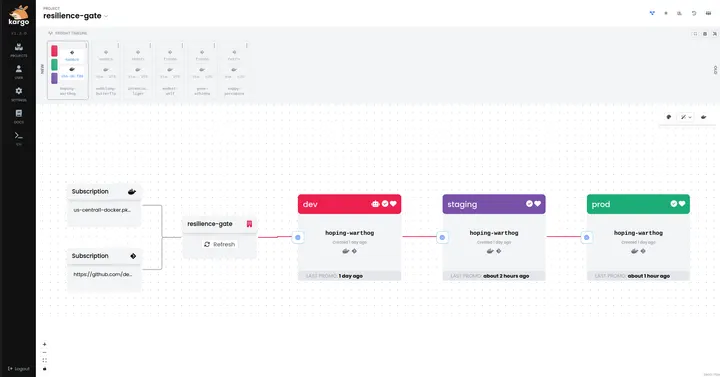 Capture 10: Complete Warehouse-to-dev-to-staging-to-prod graph; all three Stages show green health and current Freight hoping-warthog; selected Freight timeline card shows source 0a98c0 and image sha-3b…f89 artifacts