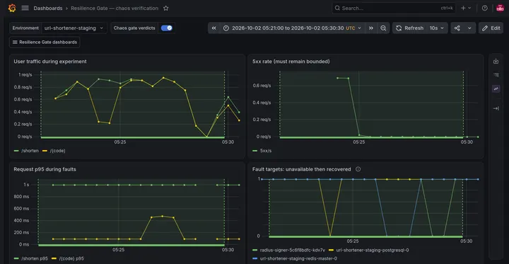 Capture 17: Dashboard identity, staging selector, absolute UTC window, PASS region, traffic and bounded 5xx, route p95, and distinct PostgreSQL/Redis/signer outage-and-recovery traces