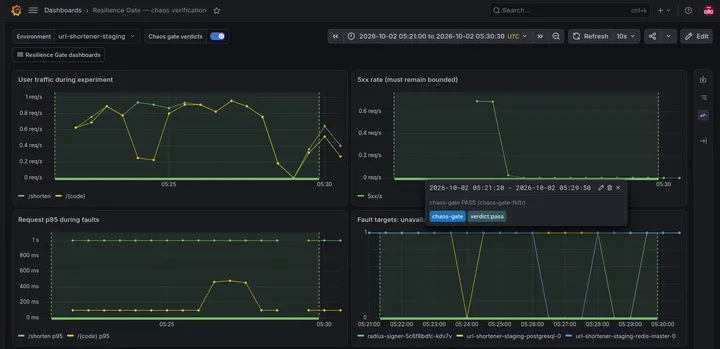 Capture 21: Annotation popup visibly identifies 2026-10-02T05:21:20Z–05:29:50Z, chaos-gate PASS (chaos-gate-fkftr), and tags chaos-gate / verdict:pass over the correlated traffic, 5xx, latency, and fault-recovery panels