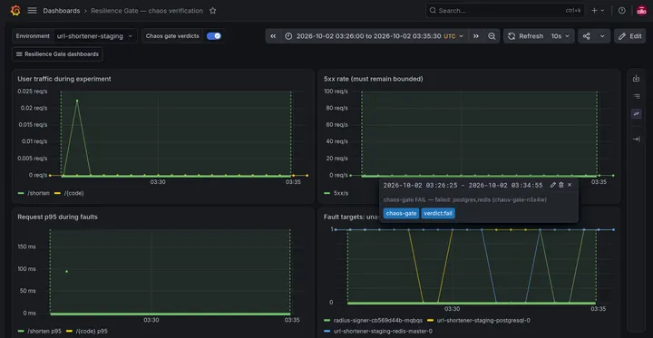 Capture 22: Annotation popup visibly identifies 2026-10-02T03:26:25Z–03:34:55Z, chaos-gate FAIL — failed: postgres,redis (chaos-gate-n5x4w), and tags chaos-gate / verdict:fail over the correlated historical panels