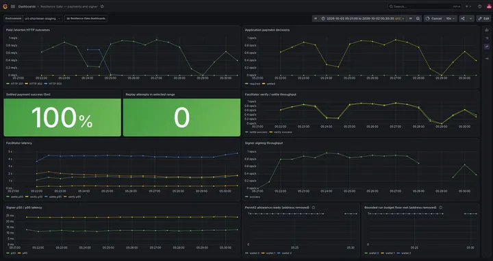 Capture 25: Signer throughput is successful, p50/p95 latency is populated, and all three wallet_index series remain at 1 for Permit2 allowance and bounded budget readiness