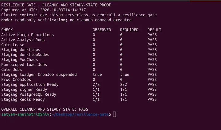 Capture 26: Zero active Promotions, AnalysisRuns, Lease, Workflows, WorkflowNodes, PodChaos, load Jobs, gate Jobs, and prod CronJobs; staging source CronJob suspended; application 2/2, signer/PostgreSQL/Redis 1/1; overall PASS
